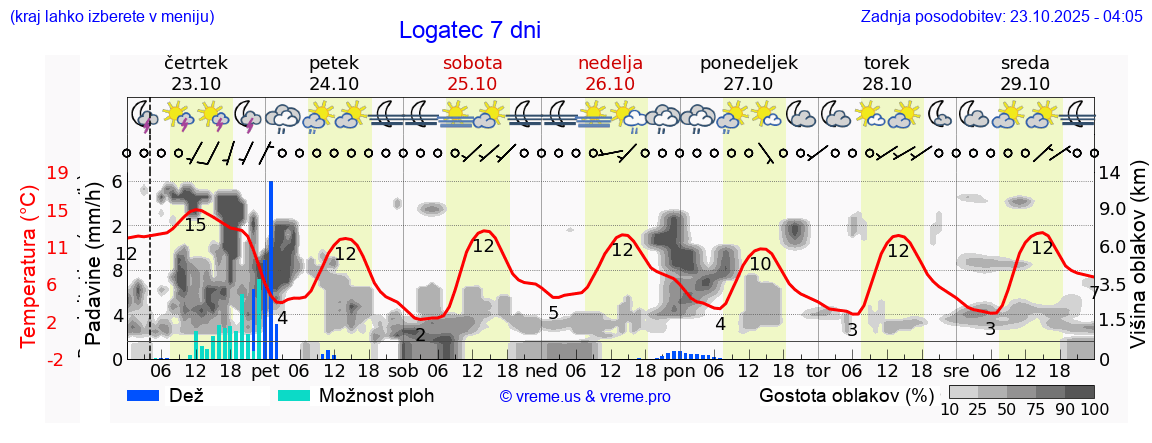 Vreme 7 dni