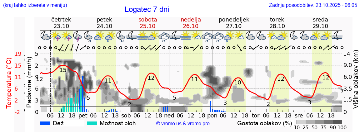 Vreme 7 dni