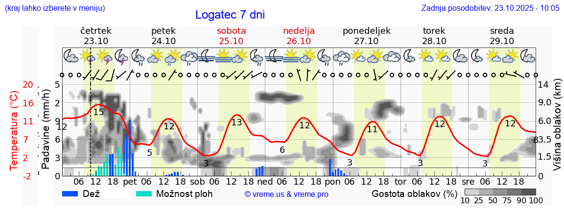 Vreme 7 dni