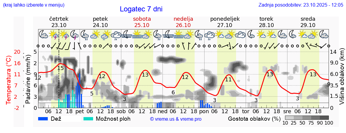 Vreme 7 dni