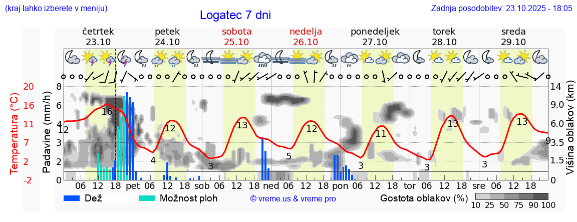 Vreme 7 dni