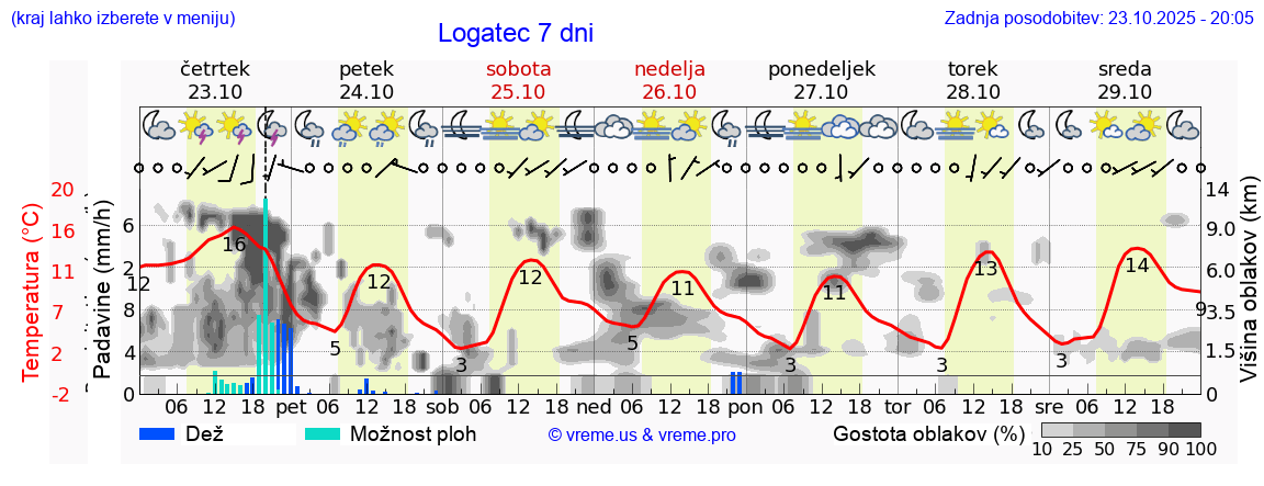 Vreme 7 dni