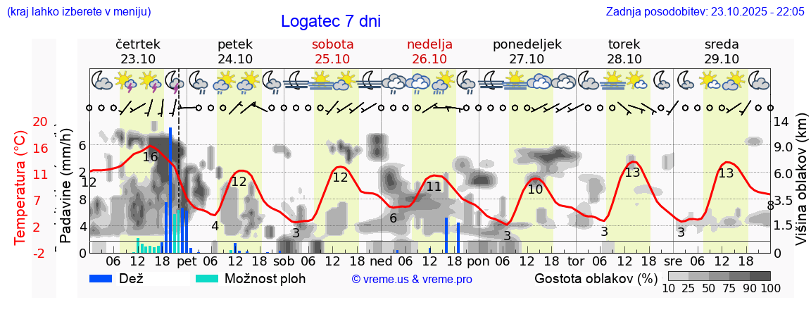 Vreme 7 dni