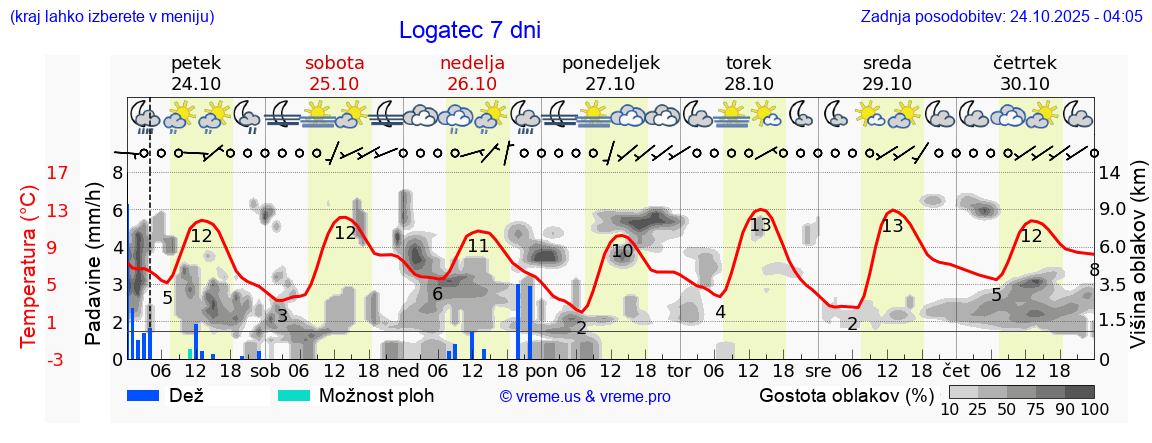 Vreme 7 dni