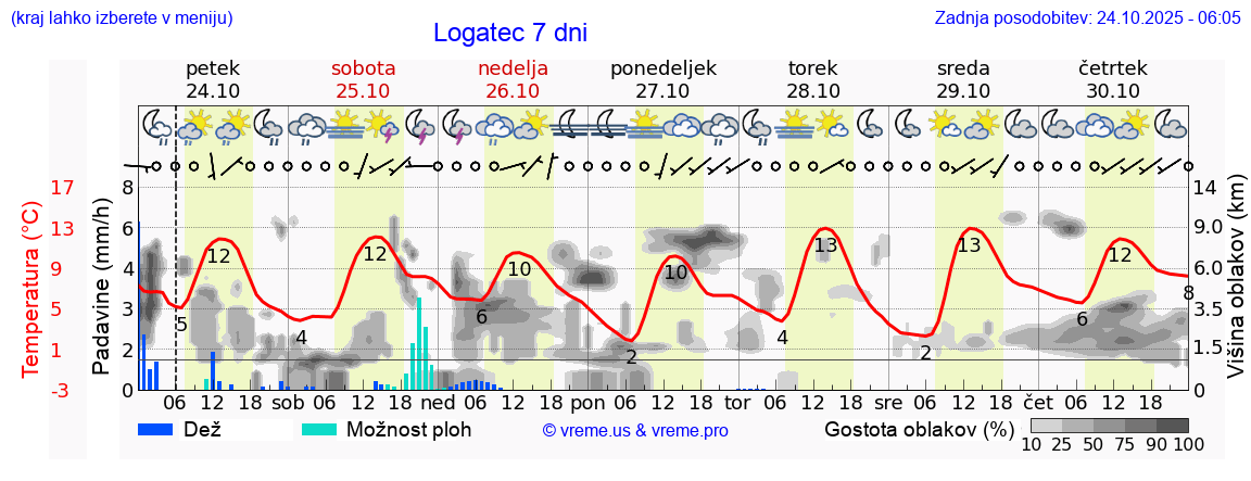 Vreme 7 dni