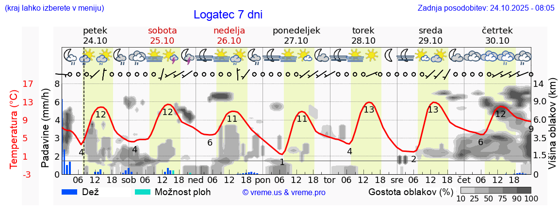 Vreme 7 dni