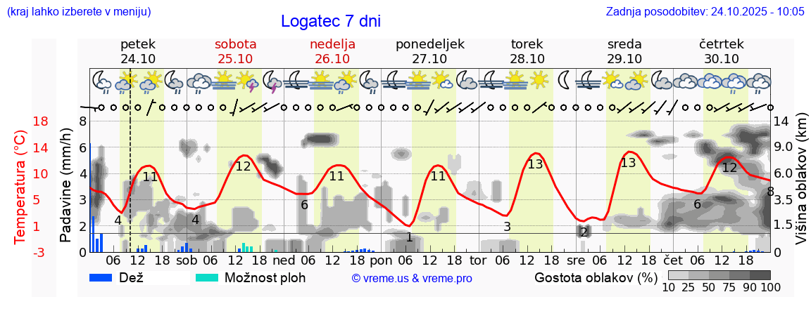 Vreme 7 dni