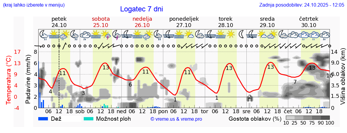 Vreme 7 dni