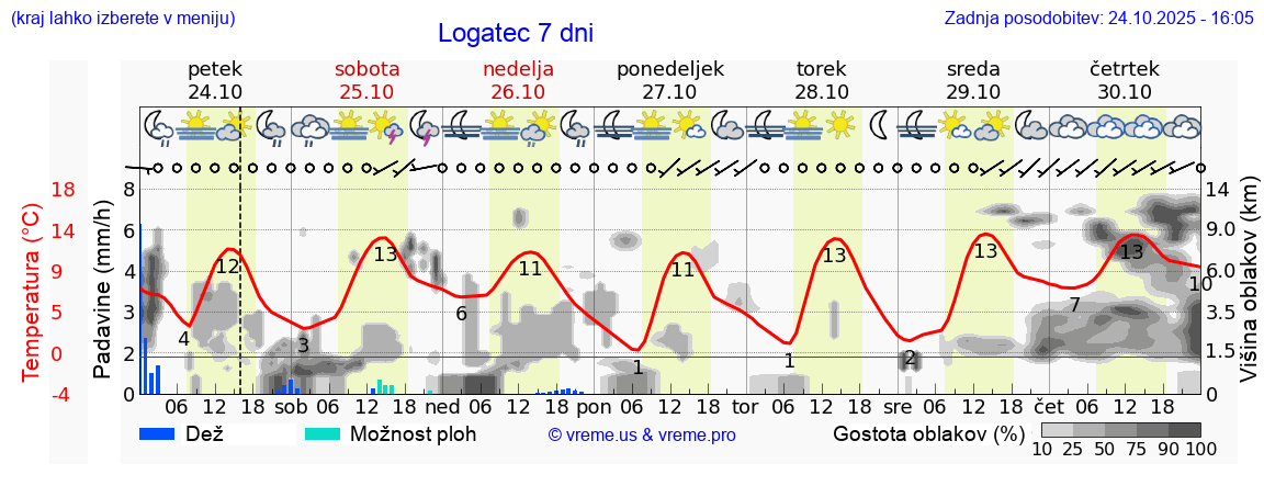Vreme 7 dni