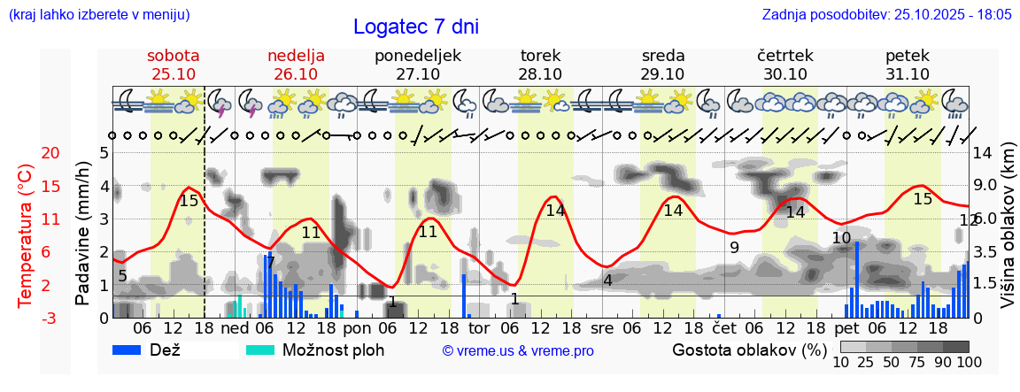 Vreme 7 dni