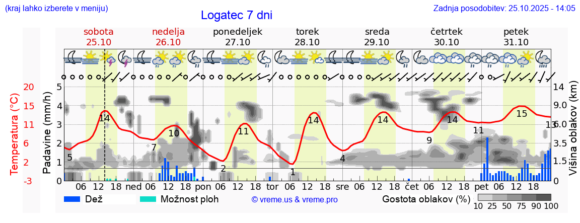 Vreme 7 dni