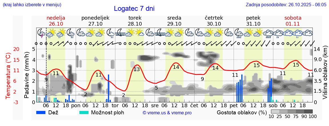 Vreme 7 dni
