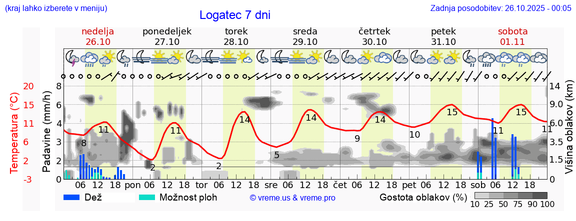 Vreme 7 dni