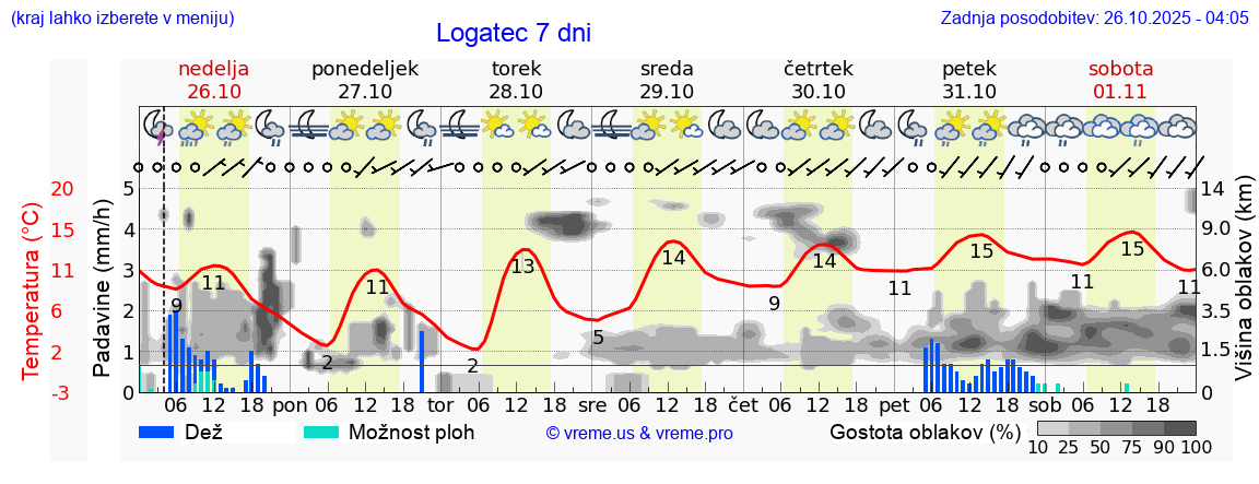 Vreme 7 dni