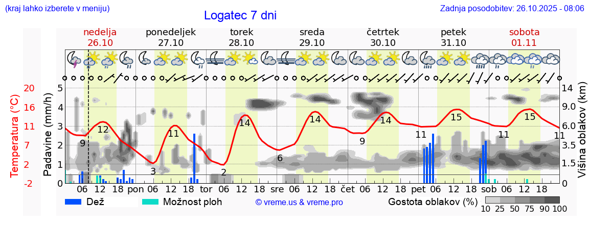 Vreme 7 dni
