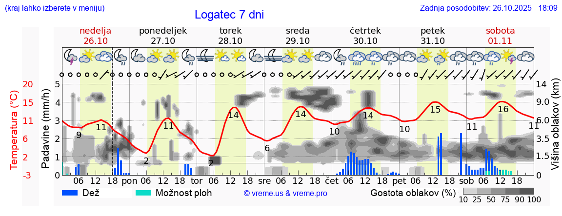 Vreme 7 dni