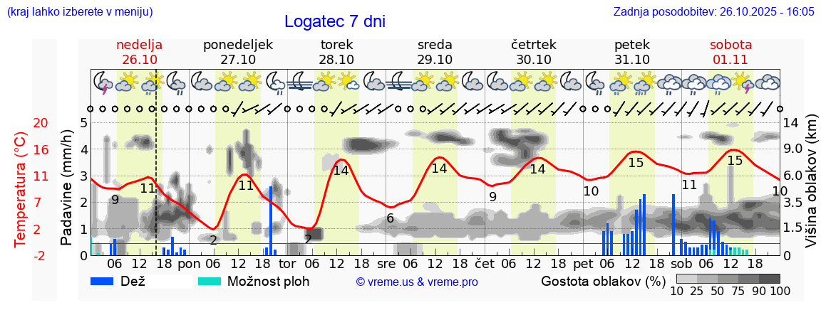 Vreme 7 dni