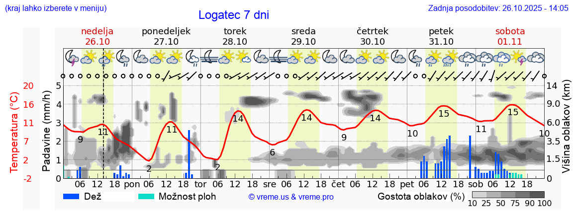 Vreme 7 dni