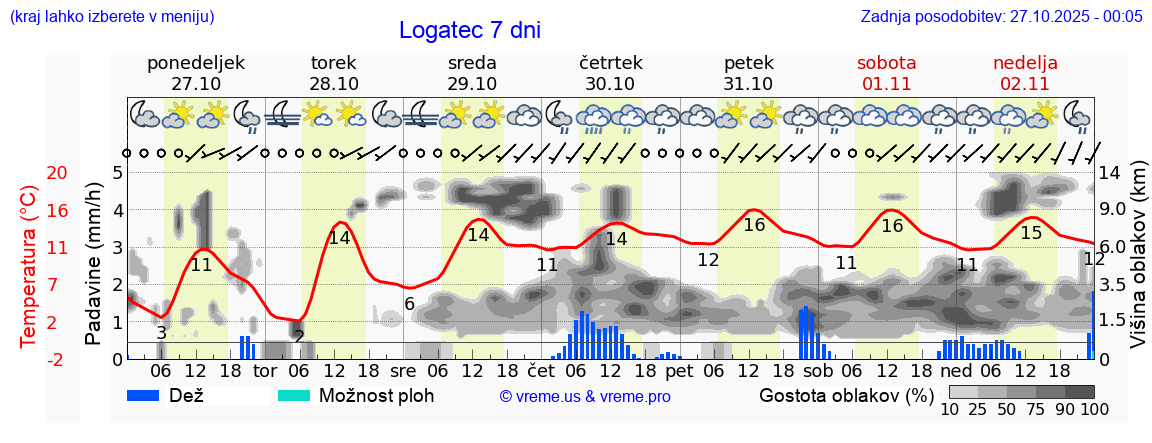 Vreme 7 dni