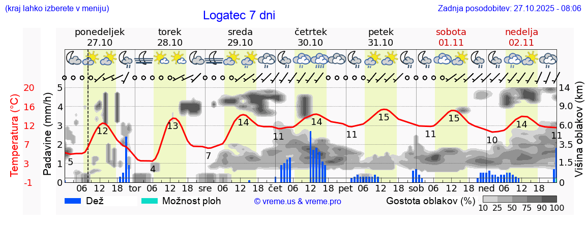Vreme 7 dni