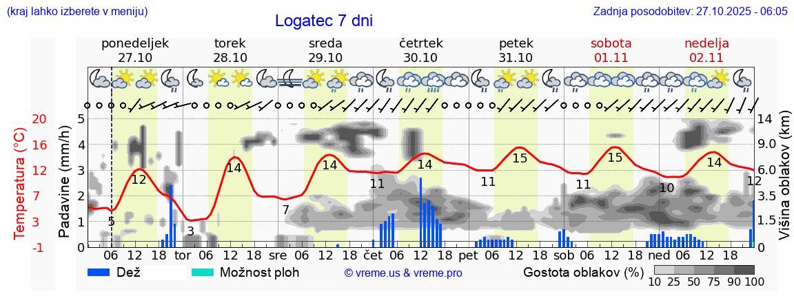 Vreme 7 dni