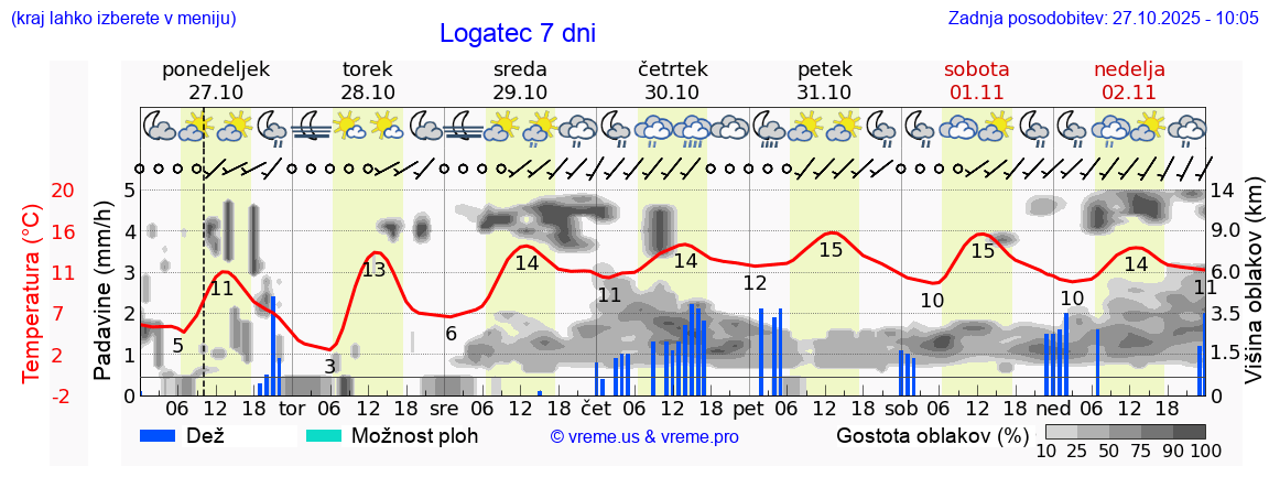 Vreme 7 dni