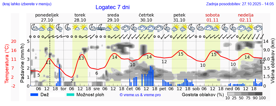Vreme 7 dni