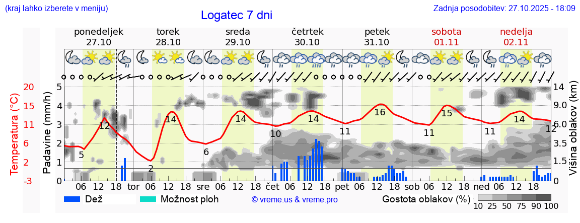 Vreme 7 dni