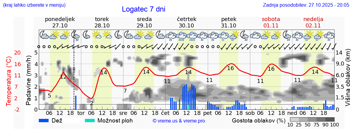 Vreme 7 dni