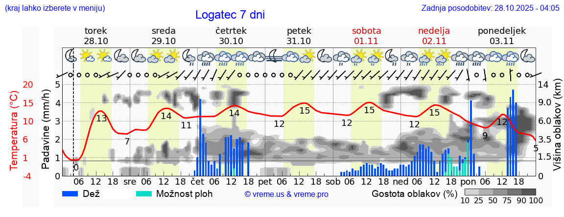 Vreme 7 dni