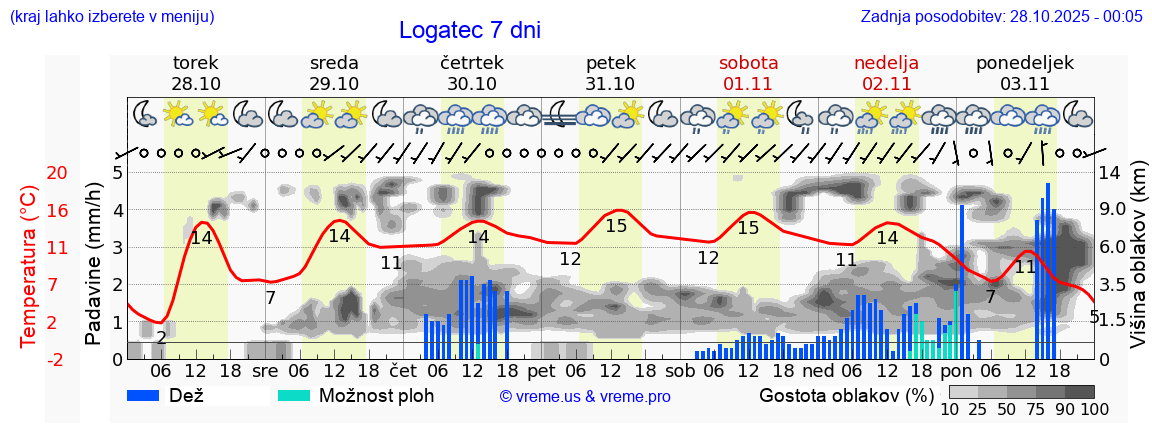 Vreme 7 dni