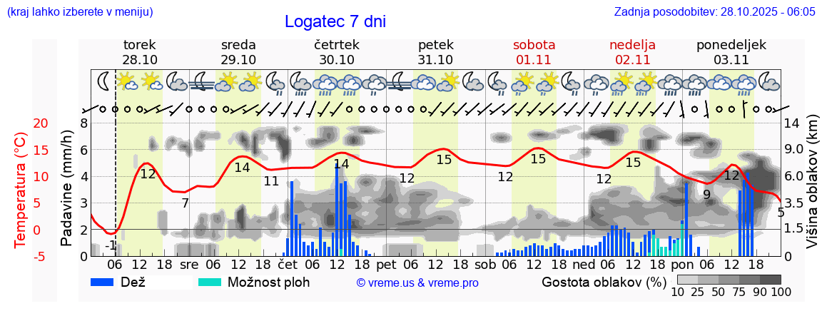 Vreme 7 dni