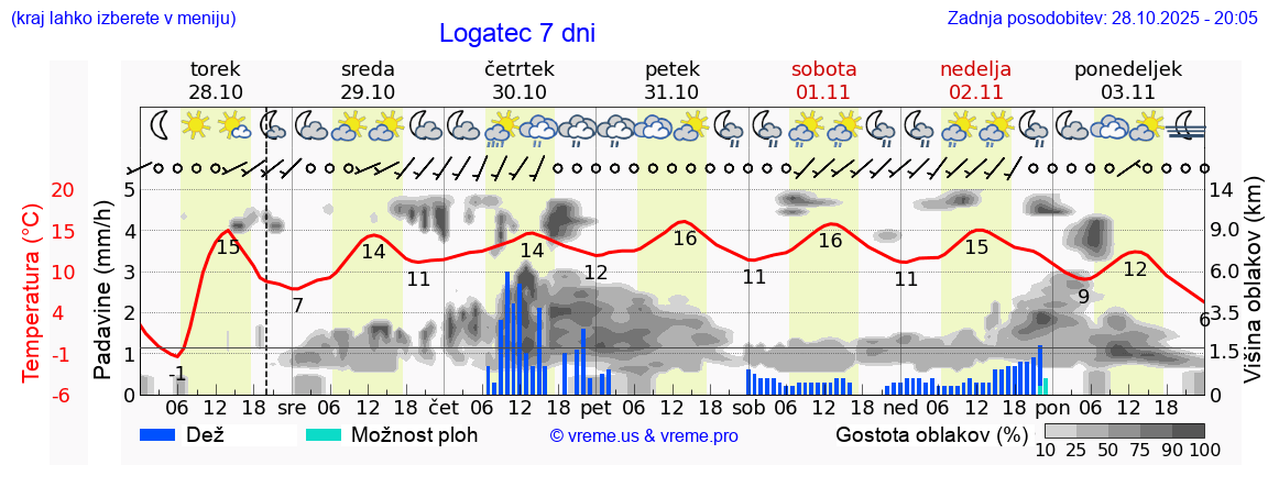 Vreme 7 dni