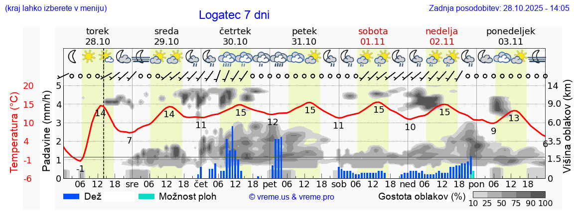 Vreme 7 dni