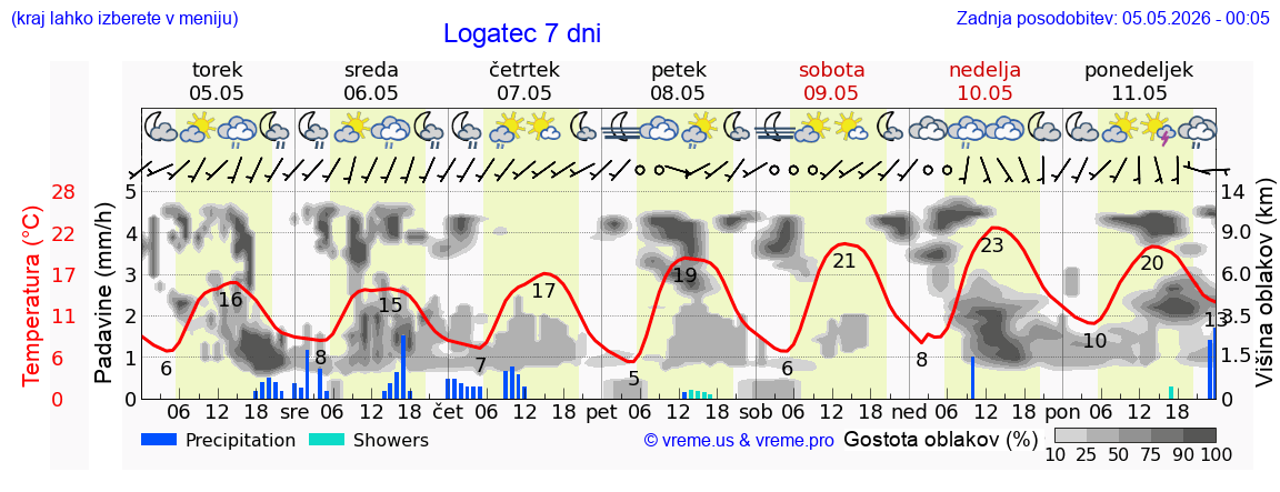 Vreme 7 dni