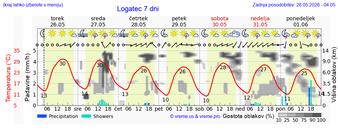 Vreme 7 dni