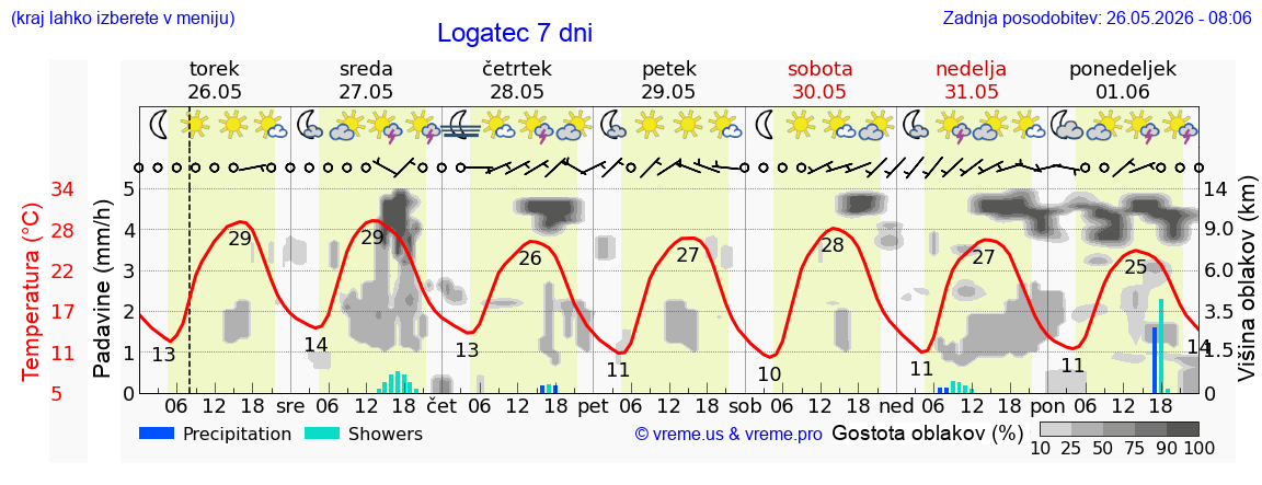 Vreme 7 dni