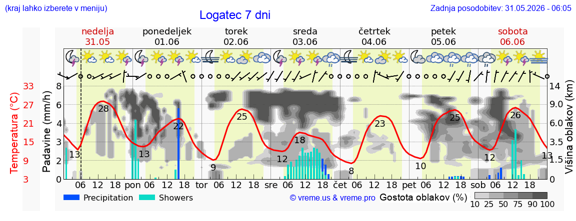 Vreme 7 dni