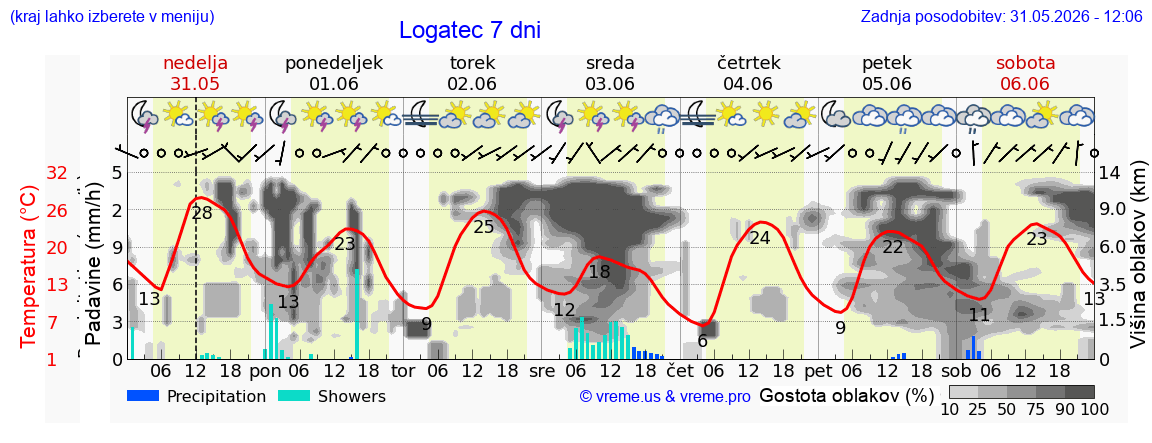 Vreme 7 dni