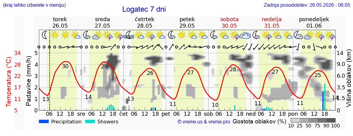 Vreme 7 dni