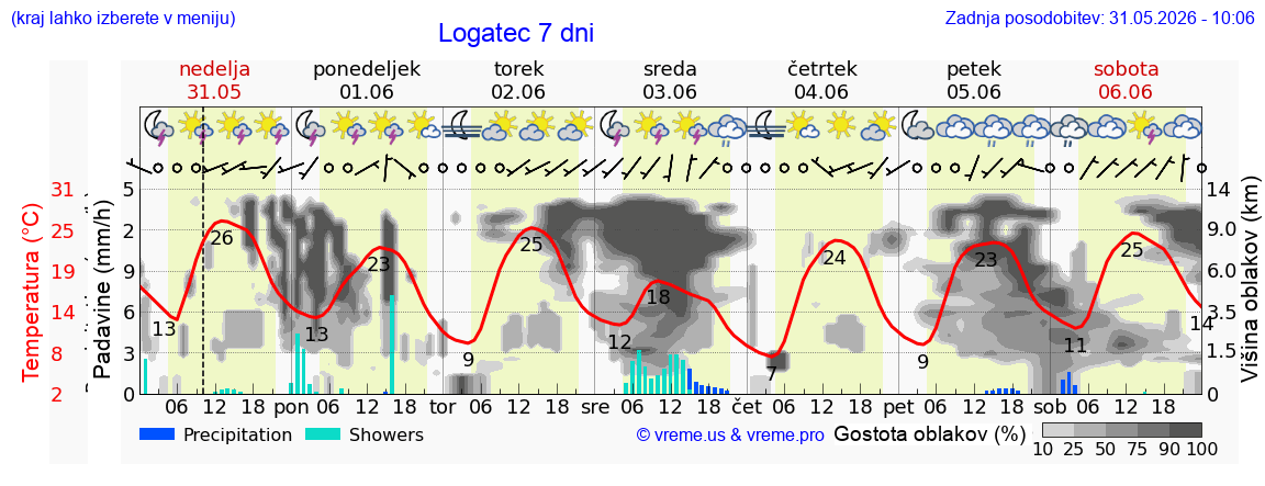 Vreme 7 dni