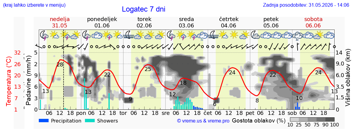 Vreme 7 dni