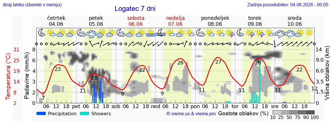 Wetter 7 Tage
