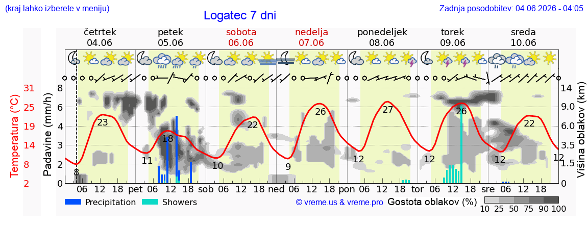 Wetter 7 Tage