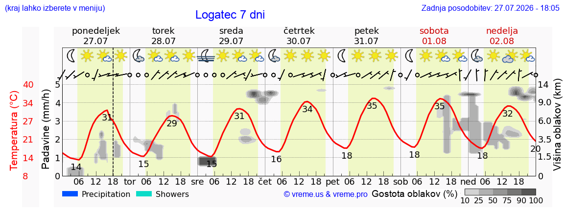 Vreme 7 dni