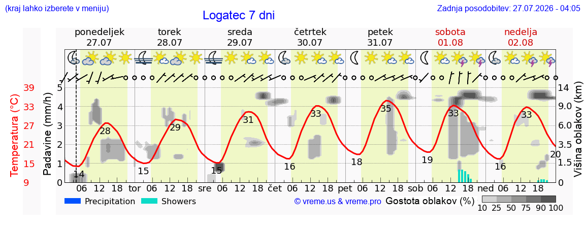 Vreme 7 dni