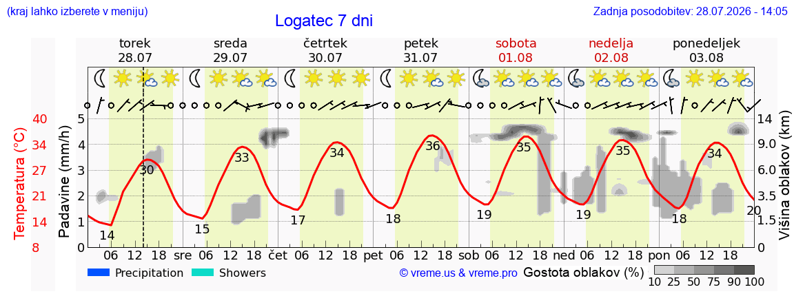 Vreme 7 dni