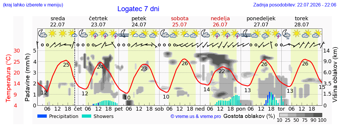 Wetter 7 Tage