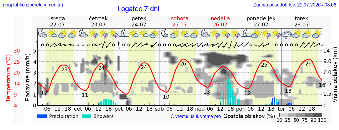 Wetter 7 Tage