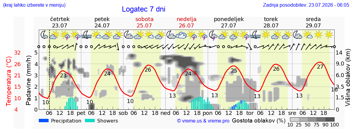 Wetter 7 Tage
